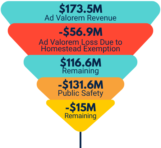 $173.5 million in ad valorem revenue. -$56.9 million ad valorem loss due to homestead exemption. $116.6 million remaining. -$131.6 million public safety. -$15 million remaining.
